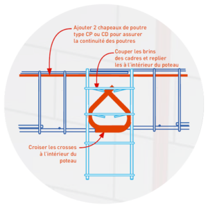 Continuité de poutres